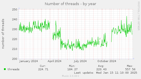 Number of threads