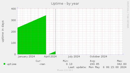 Uptime