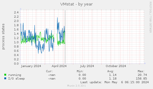 VMstat