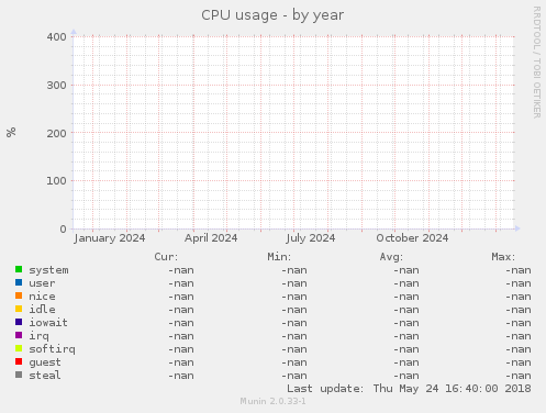 CPU usage