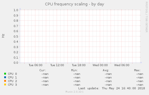 CPU frequency scaling