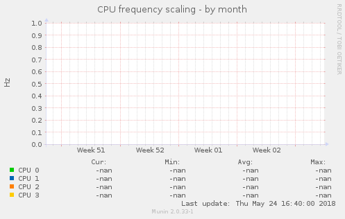 CPU frequency scaling