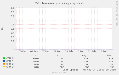 CPU frequency scaling