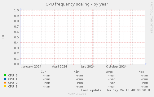 CPU frequency scaling