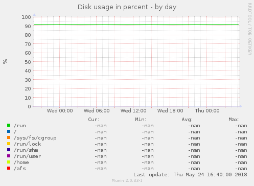 Disk usage in percent