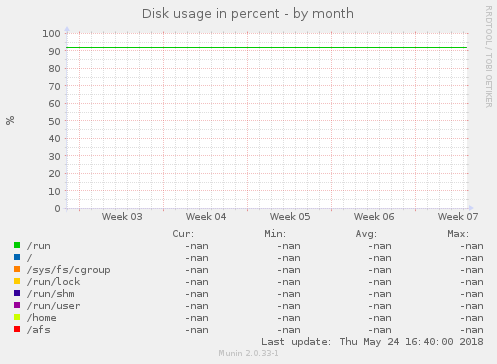 Disk usage in percent