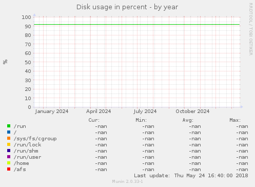 Disk usage in percent