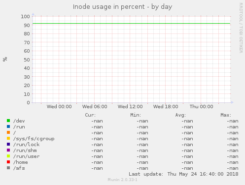 Inode usage in percent