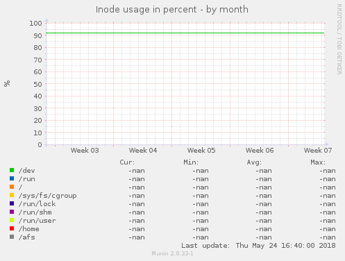 Inode usage in percent