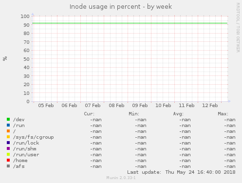 Inode usage in percent