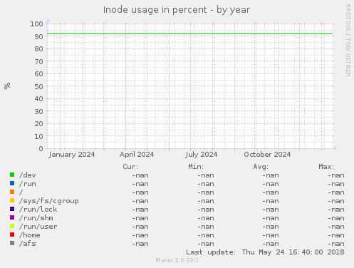 Inode usage in percent