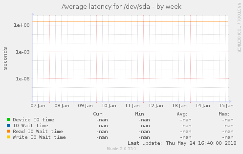 Average latency for /dev/sda