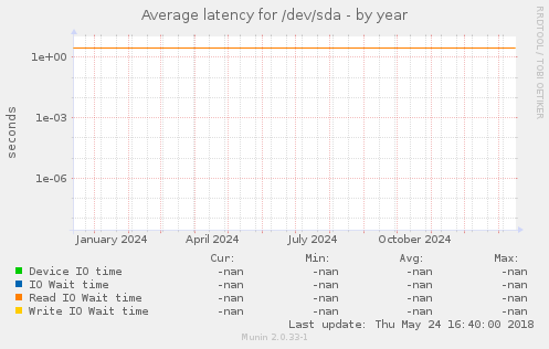 Average latency for /dev/sda