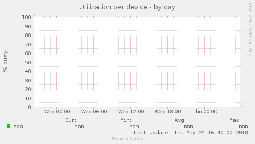 Utilization per device