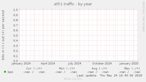 eth1 traffic