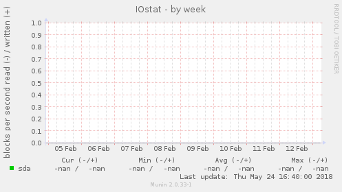 IOstat