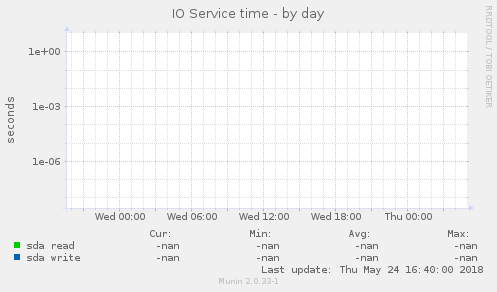 IO Service time