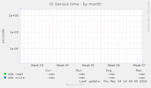 IO Service time