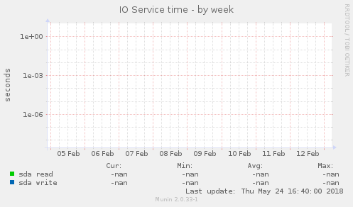 IO Service time