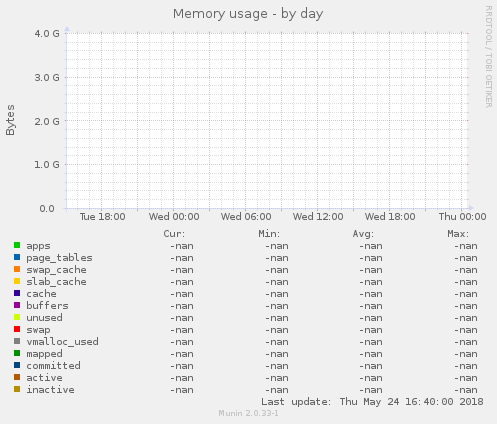 Memory usage