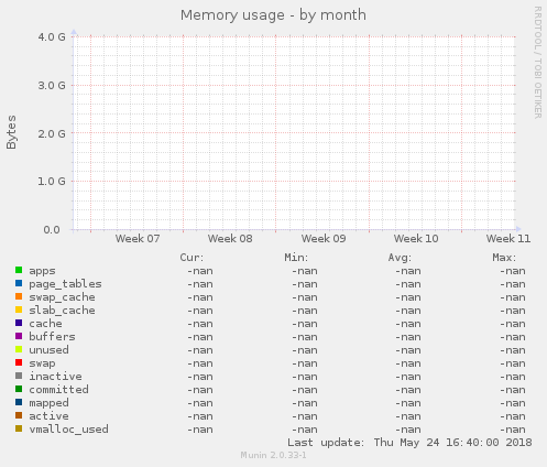 Memory usage