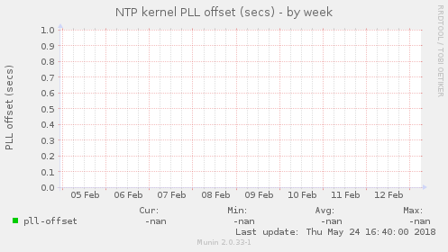 NTP kernel PLL offset (secs)