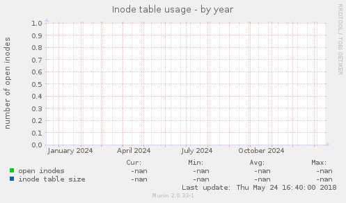 Inode table usage