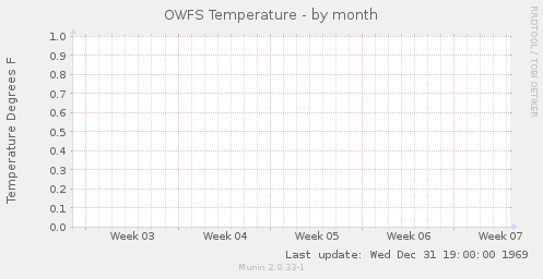 OWFS Temperature