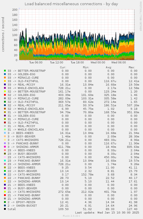 Load balanced miscellaneous connections