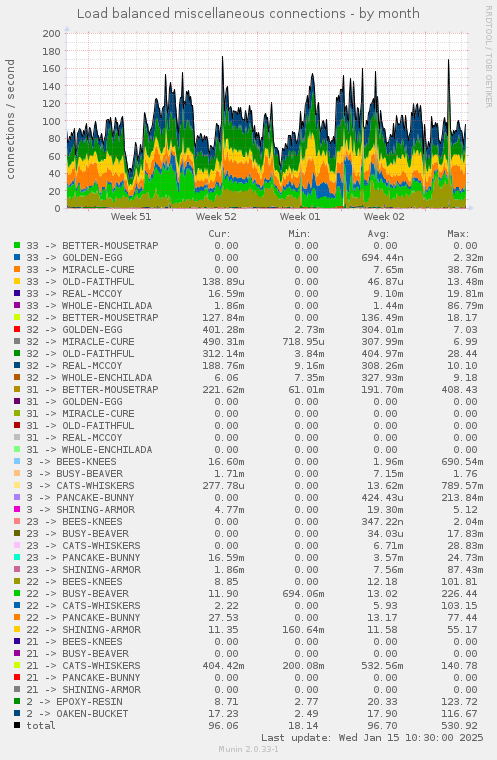 Load balanced miscellaneous connections