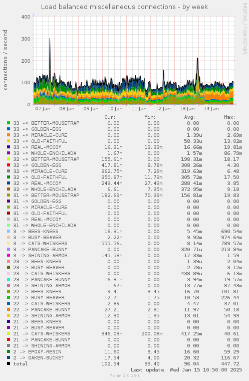 Load balanced miscellaneous connections