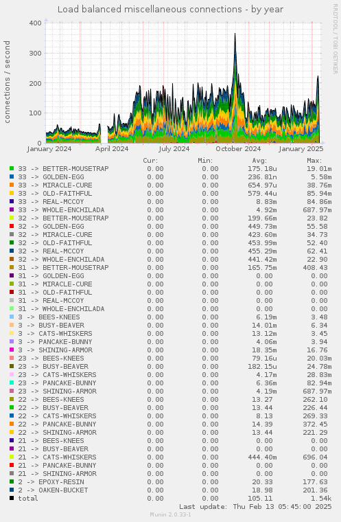 Load balanced miscellaneous connections