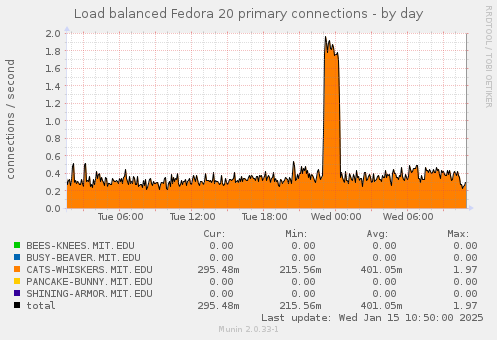 Load balanced Fedora 20 primary connections