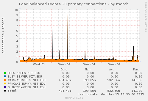 Load balanced Fedora 20 primary connections