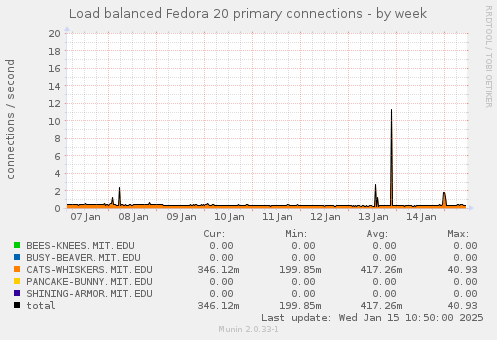 Load balanced Fedora 20 primary connections