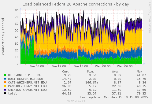 Load balanced Fedora 20 Apache connections