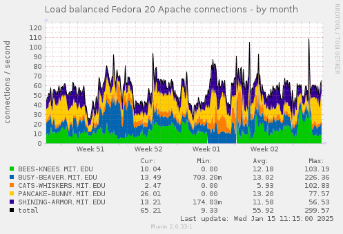 Load balanced Fedora 20 Apache connections