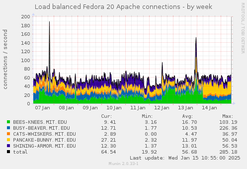 Load balanced Fedora 20 Apache connections