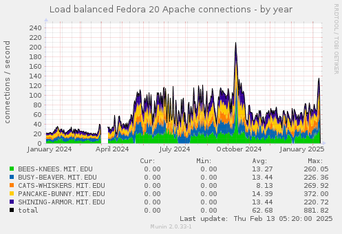 Load balanced Fedora 20 Apache connections