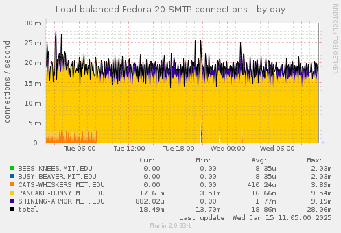 Load balanced Fedora 20 SMTP connections