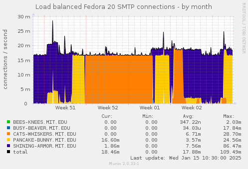 Load balanced Fedora 20 SMTP connections