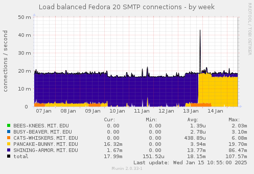 Load balanced Fedora 20 SMTP connections