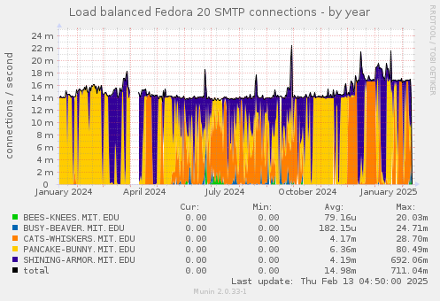 Load balanced Fedora 20 SMTP connections