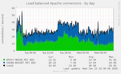 Load balanced Apache connections