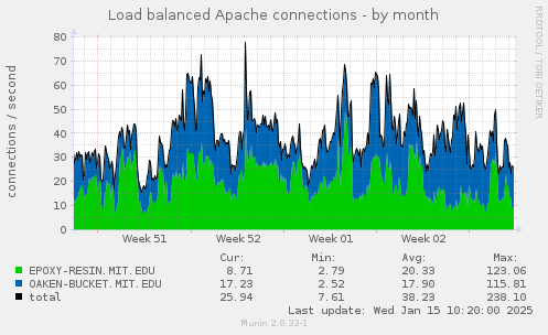 Load balanced Apache connections