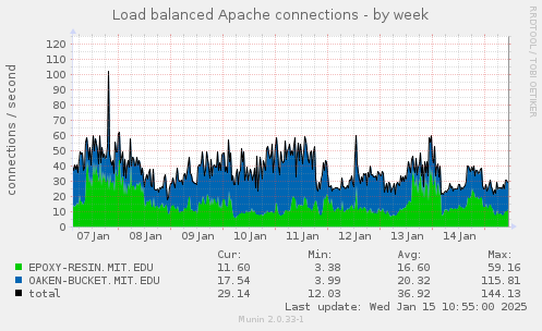 Load balanced Apache connections