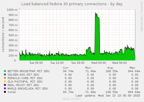 Load balanced Fedora 30 primary connections