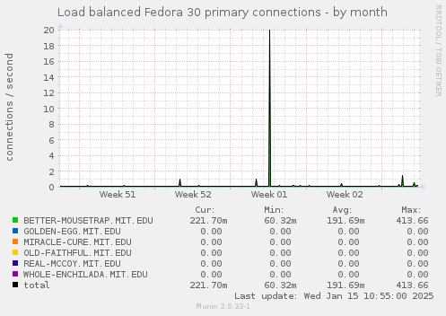 Load balanced Fedora 30 primary connections