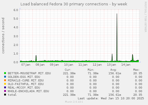 Load balanced Fedora 30 primary connections