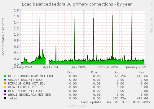 Load balanced Fedora 30 primary connections